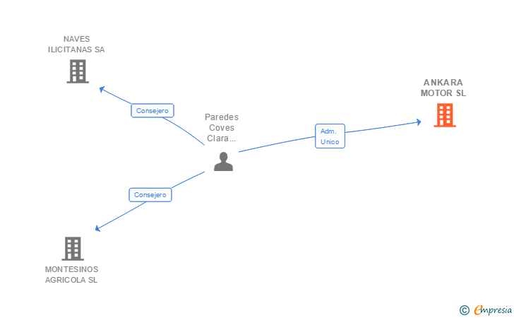Vinculaciones societarias de ANKARA MOTOR SL