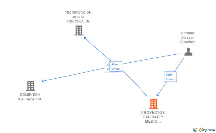 Vinculaciones societarias de PROYECTOS CALIDAD Y MEDIO AMBIENTE SL
