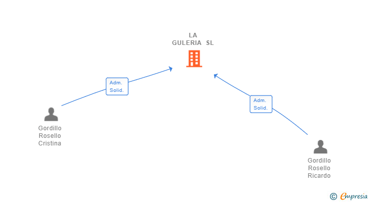 Vinculaciones societarias de LA GULERIA SL