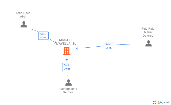 Vinculaciones societarias de AIGUA DE L'AVELLA SL