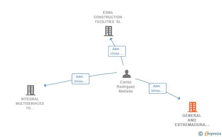 Vinculaciones societarias de GENERAL AND EXTREMADURA CONSTRUCTION INSTALLATIONS SL