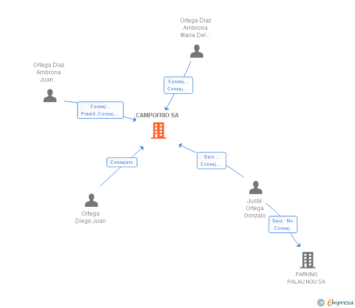 Vinculaciones societarias de CAMPOFRIO SA