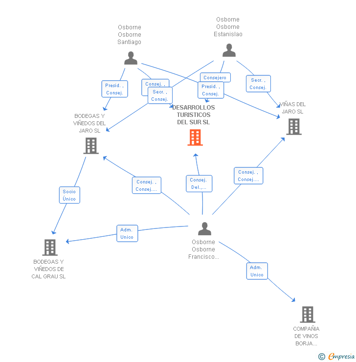 Vinculaciones societarias de DESARROLLOS TURISTICOS DEL SUR SL