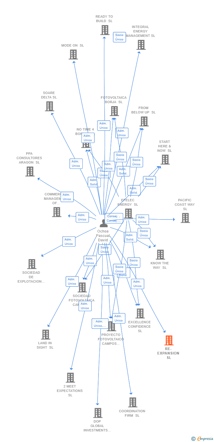 Vinculaciones societarias de RE-EXPANSION SL