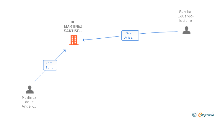 Vinculaciones societarias de 8G MARTINEZ SANTISE GESTION Y SERVICIOS SL