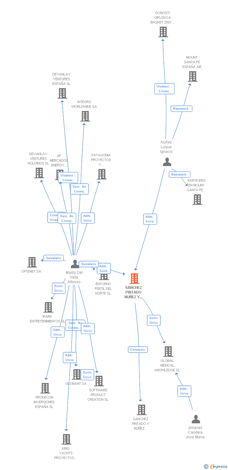 Vinculaciones societarias de SANCHEZ PINTADO NUÑEZ Y ASOCIADOS SL