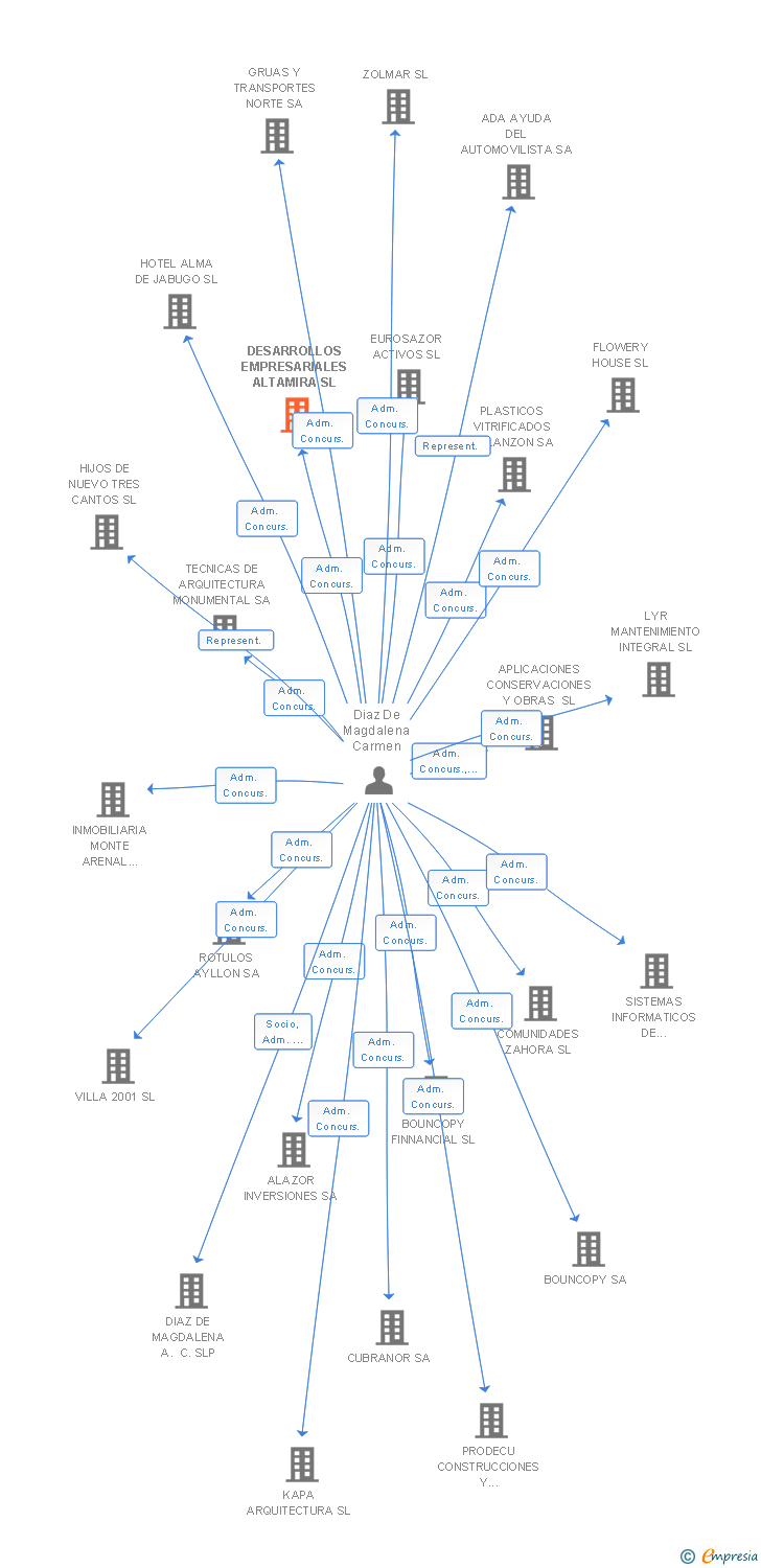 Vinculaciones societarias de DESARROLLOS EMPRESARIALES ALTAMIRA SL