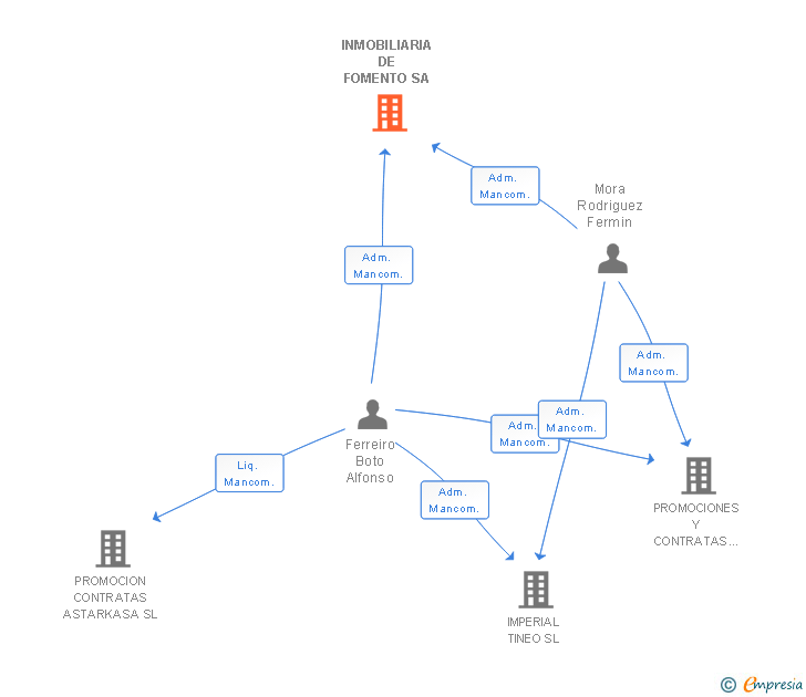 Vinculaciones societarias de INMOBILIARIA DE FOMENTO SA