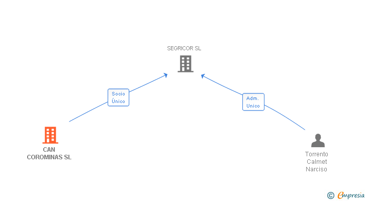Vinculaciones societarias de CAN COROMINAS SL