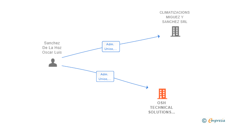 Vinculaciones societarias de OSH TECHNICAL SOLUTIONS SL
