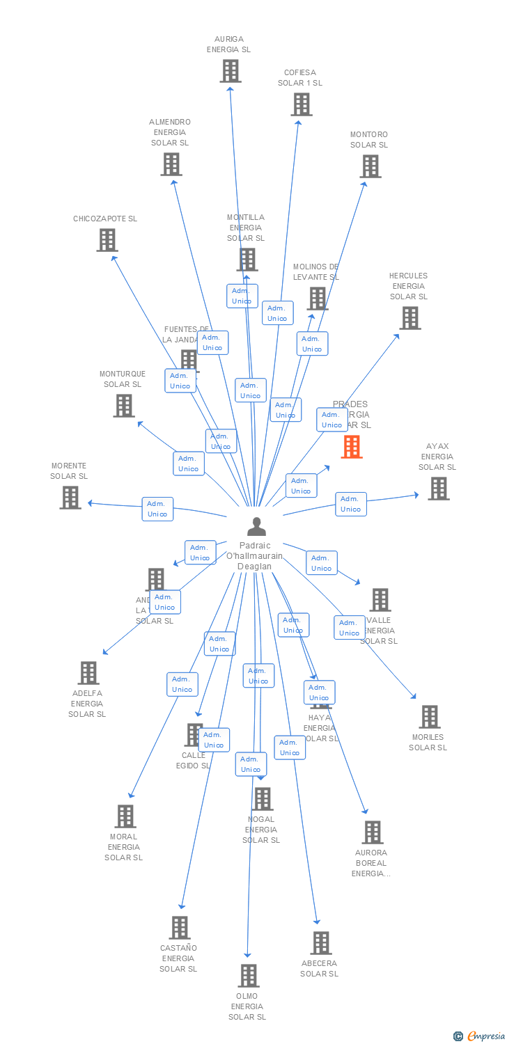 Vinculaciones societarias de PRADES ENERGIA SOLAR SL