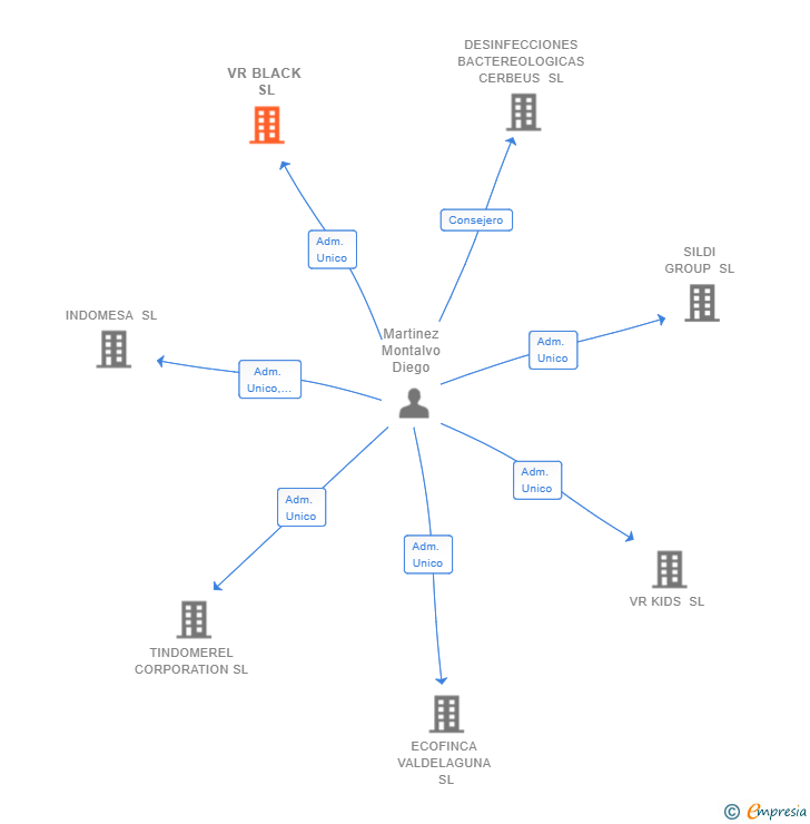 Vinculaciones societarias de VR BLACK SL