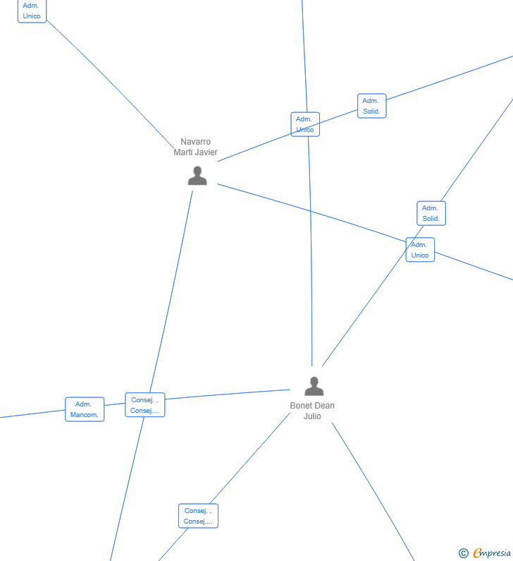 Vinculaciones societarias de ARC DATA CABANES SL