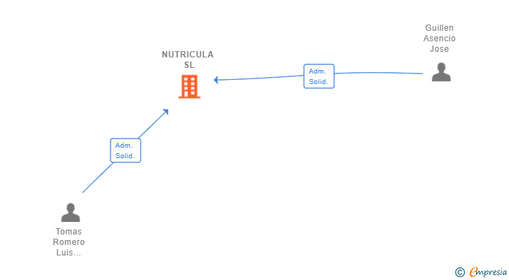 Vinculaciones societarias de NUTRICULA SL