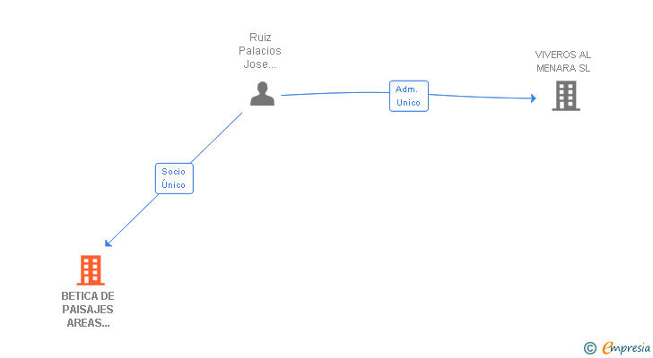 Vinculaciones societarias de BETICA DE PAISAJES AREAS VERDES DEPORTIVAS SL