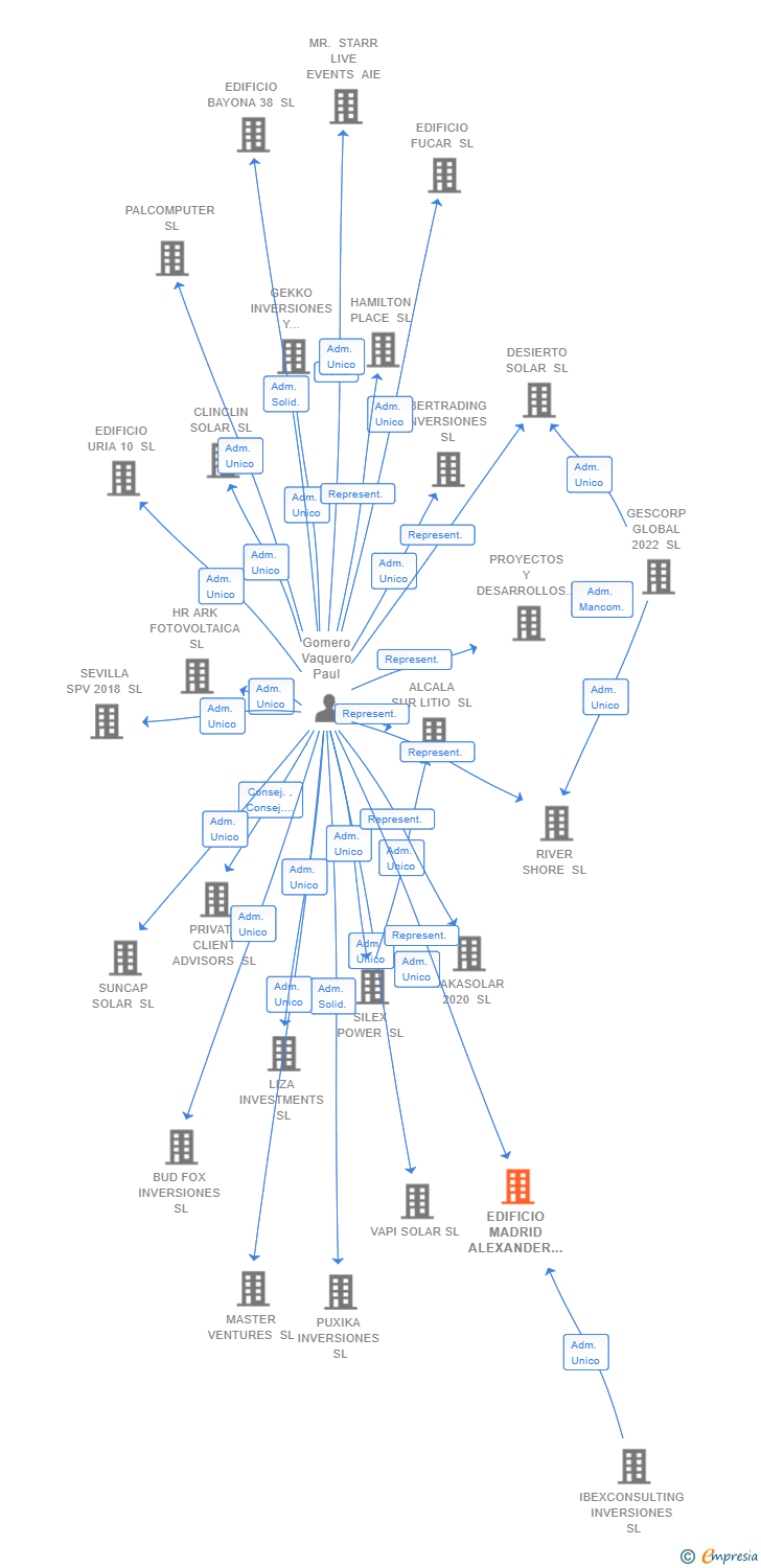 Vinculaciones societarias de EDIFICIO MADRID ALEXANDER SL
