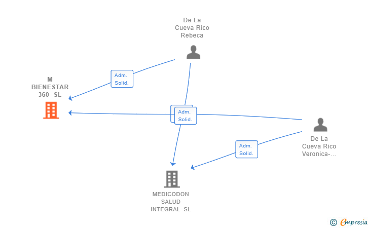 Vinculaciones societarias de M BIENESTAR 360 SL