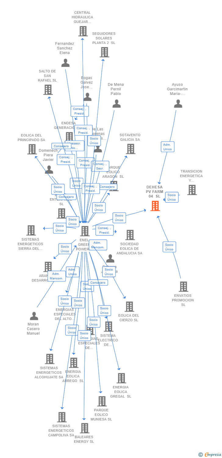 Vinculaciones societarias de DEHESA PV FARM 04 SL