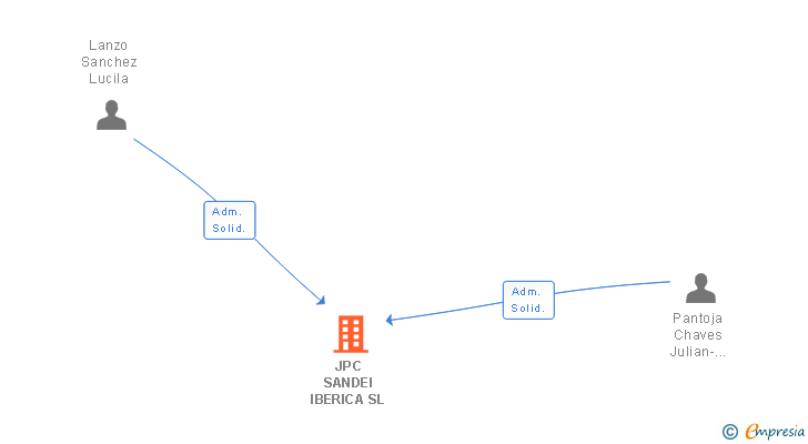 Vinculaciones societarias de JPC SANDEI IBERICA SL