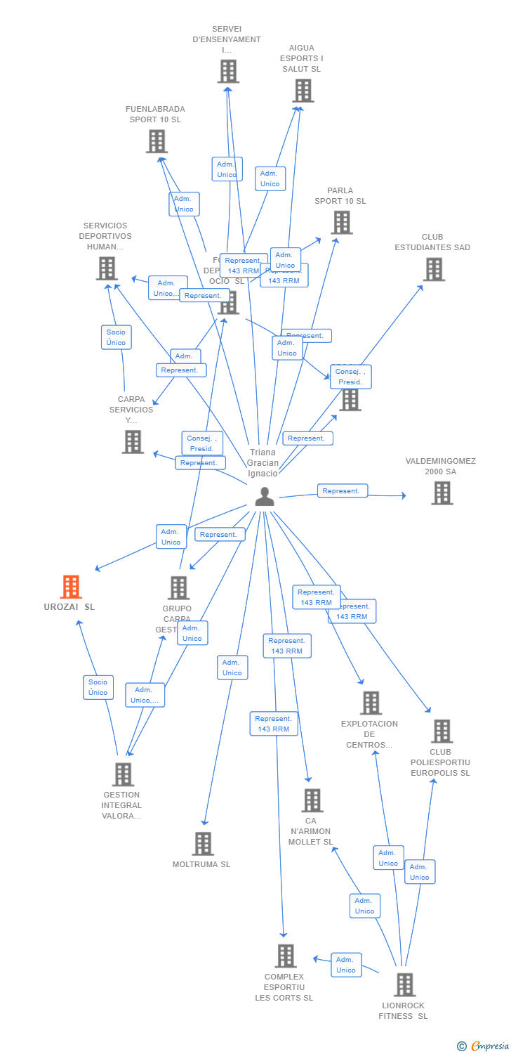 Vinculaciones societarias de UROZAI SL