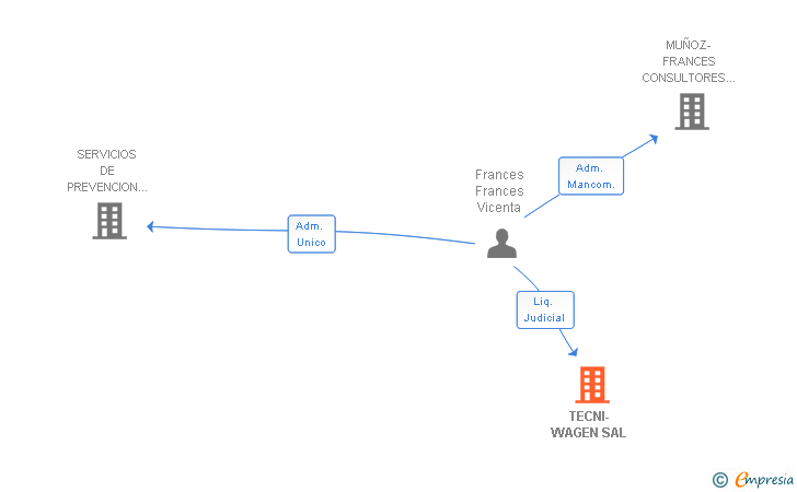 Vinculaciones societarias de TECNI-WAGEN SAL