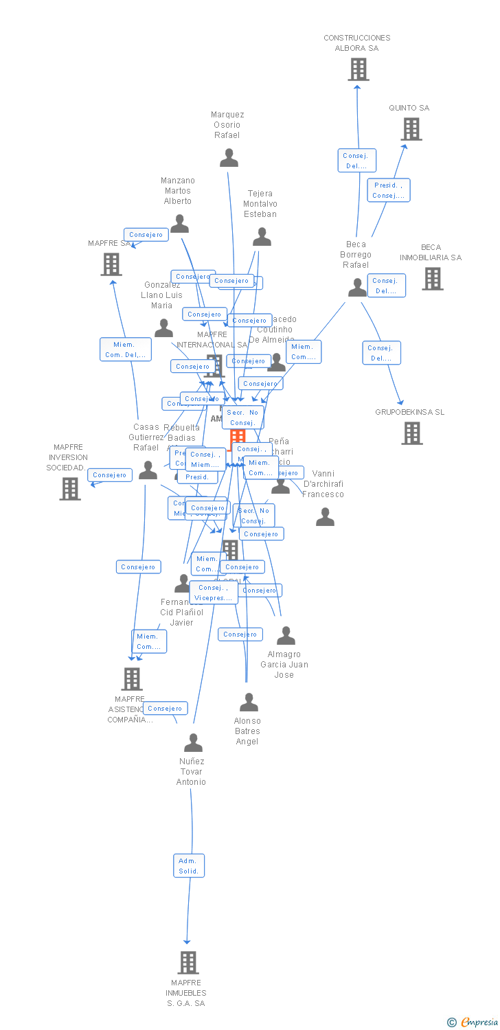 Vinculaciones societarias de MAPFRE INTERNACIONAL SA
