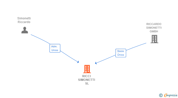 Vinculaciones societarias de RICCI SIMONETTI SL