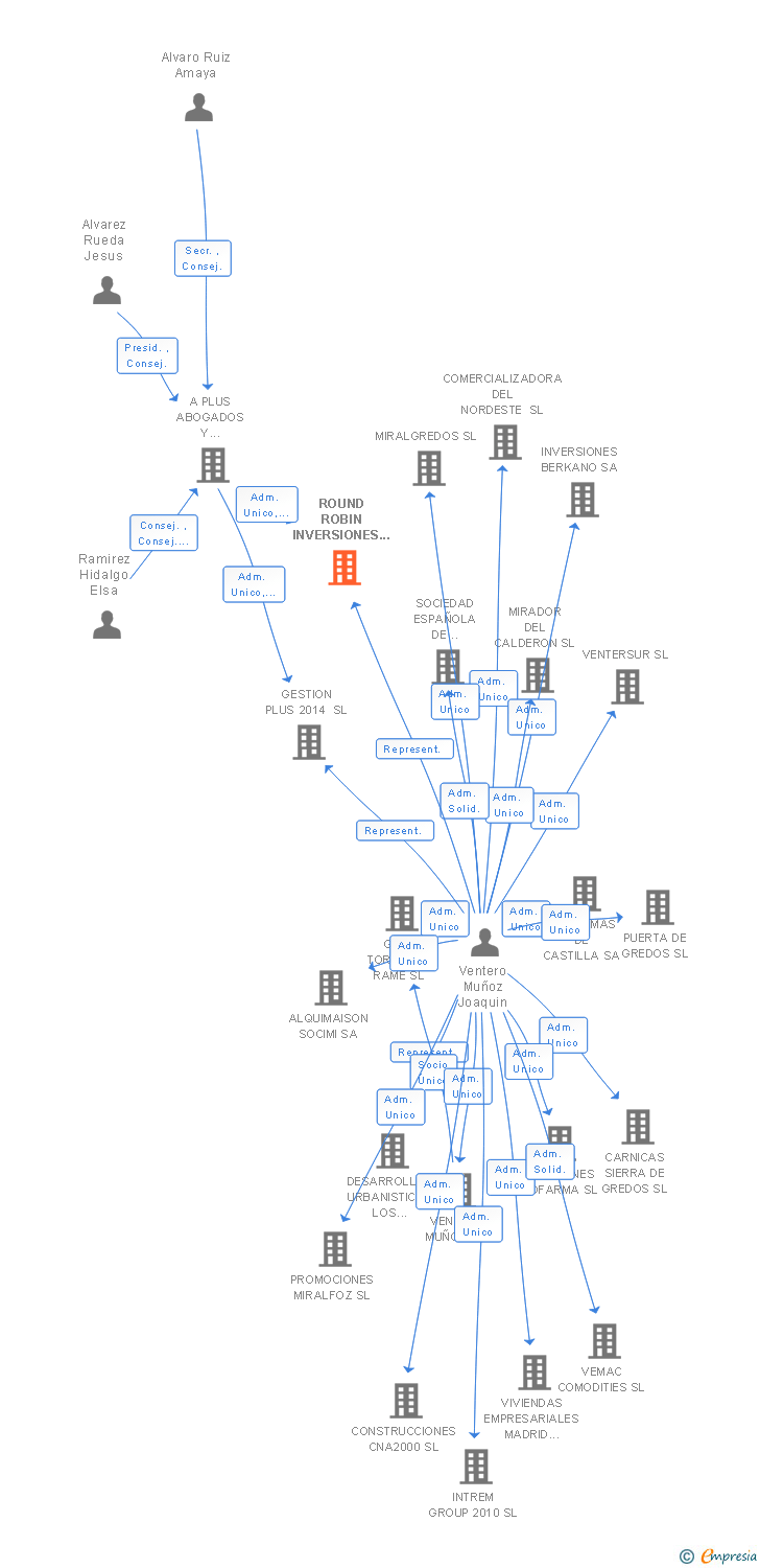 Vinculaciones societarias de ROUND ROBIN INVERSIONES SOCIMI SA