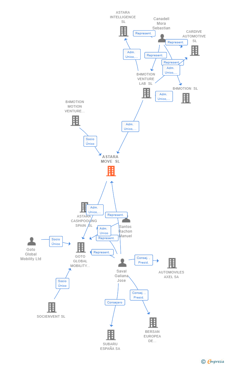 Vinculaciones societarias de ASTARA MOVE SL
