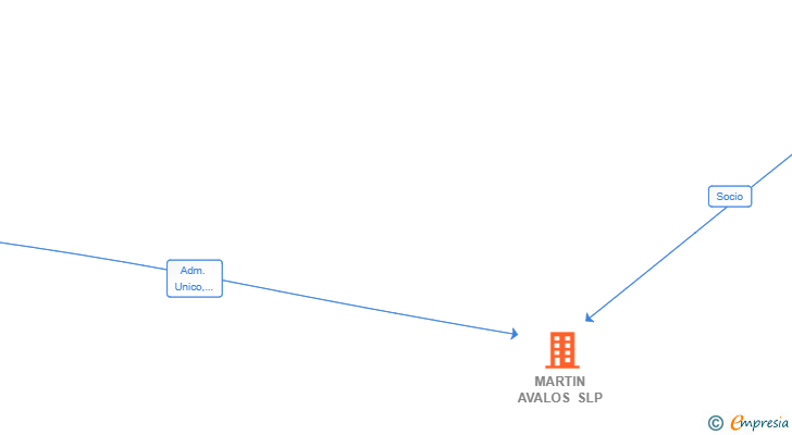 Vinculaciones societarias de MARTIN AVALOS SLP