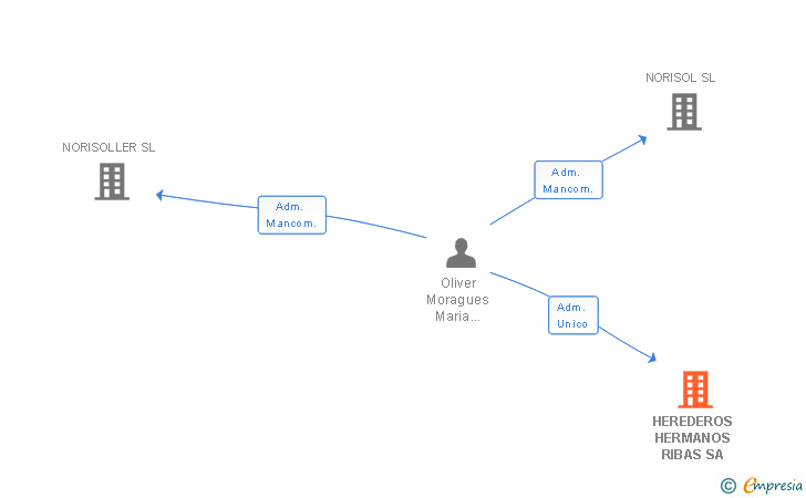 Vinculaciones societarias de HEREDEROS HERMANOS RIBAS SA