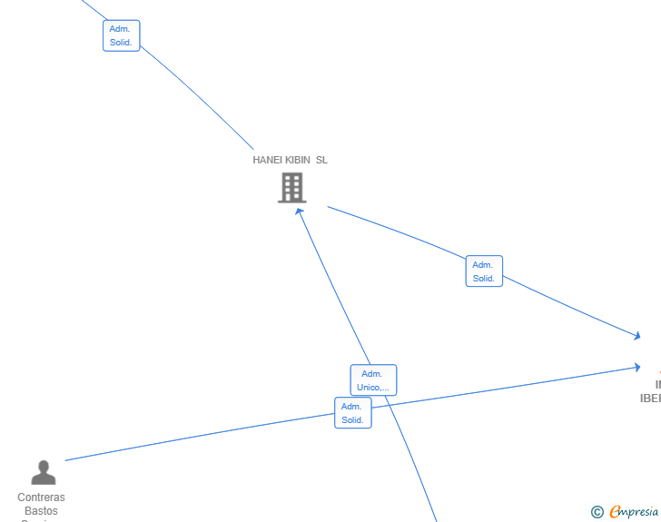 Vinculaciones societarias de INBUK IBERICA SL