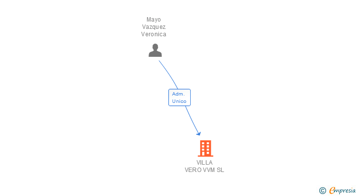 Vinculaciones societarias de VILLA VERO VVM SL