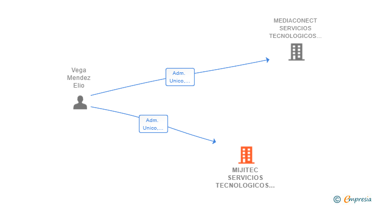 Vinculaciones societarias de MIJITEC SERVICIOS TECNOLOGICOS SL