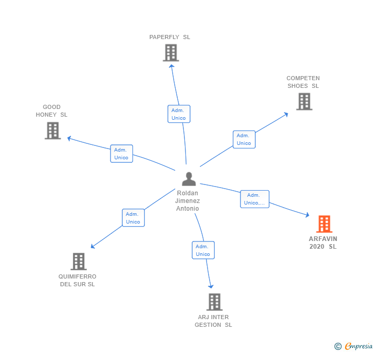 Vinculaciones societarias de ARFAVIN 2020 SL