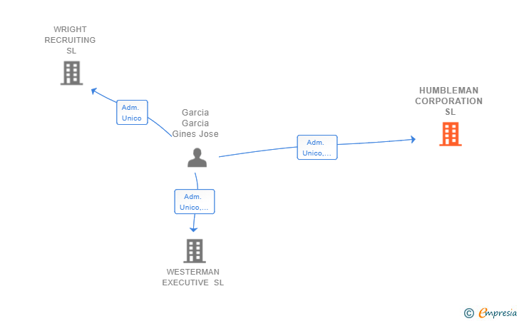 Vinculaciones societarias de HUMBLEMAN CORPORATION SL