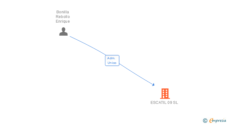 Vinculaciones societarias de ESCATIL 09 SL