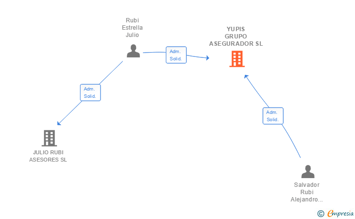 Vinculaciones societarias de YUPIS GRUPO ASEGURADOR SL