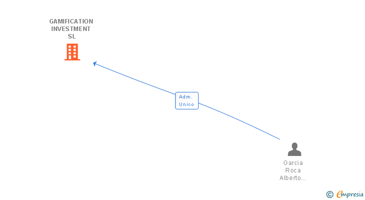 Vinculaciones societarias de GAMIFICATION INVESTMENT SL