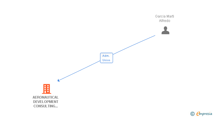 Vinculaciones societarias de AERONAUTICAL DEVELOPMENT CONSULTING GROUP SL
