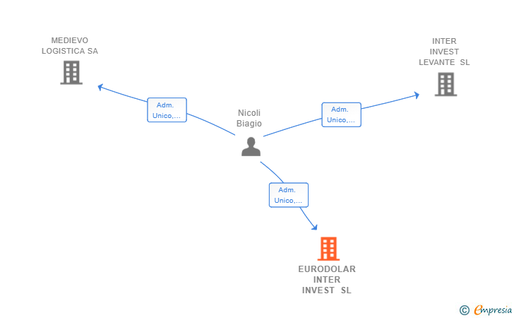 Vinculaciones societarias de EURODOLAR INTER INVEST SL