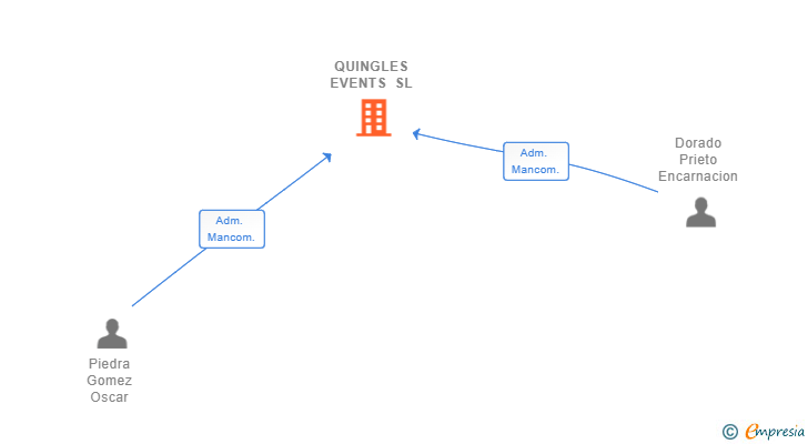 Vinculaciones societarias de QUINGLES EVENTS SL