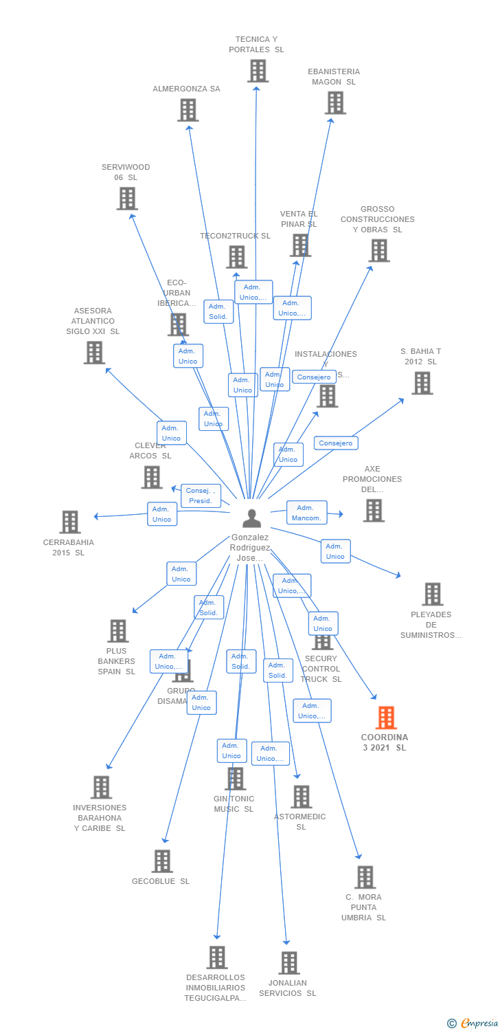 Vinculaciones societarias de COORDINA 3 2021 SL