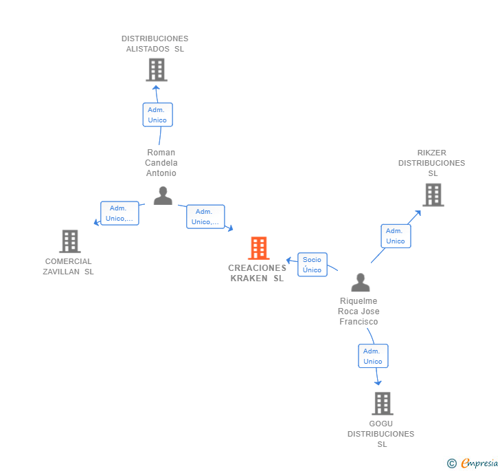 Vinculaciones societarias de CREACIONES KRAKEN SL