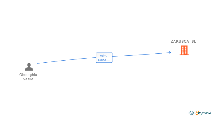 Vinculaciones societarias de ZAKUSCA SL