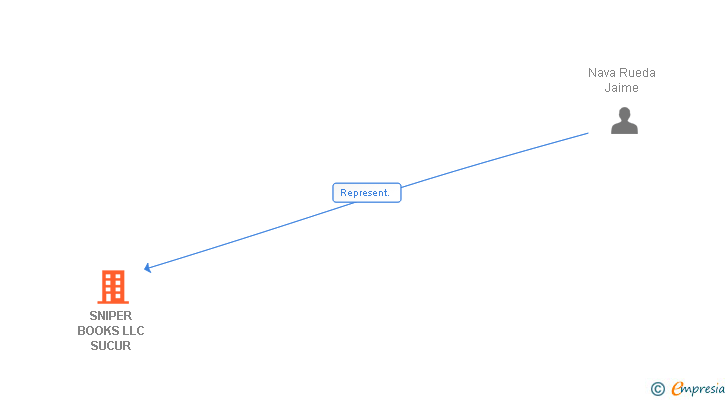 Vinculaciones societarias de SNIPER BOOKS LLC SUCUR
