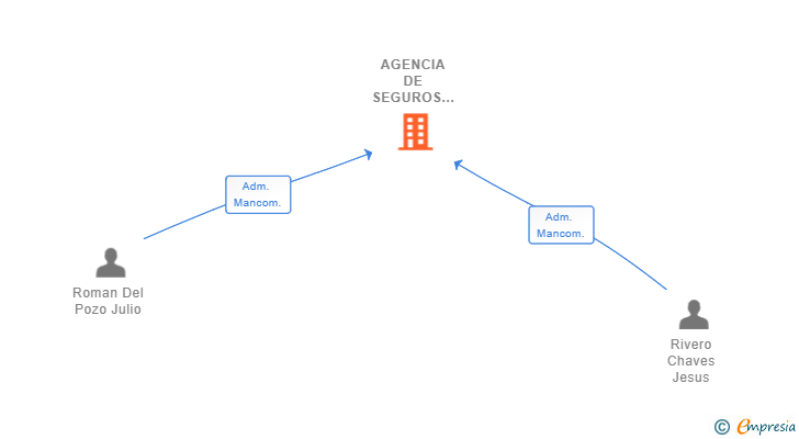 Vinculaciones societarias de AGENCIA DE SEGUROS RIVERO ROMAN SL