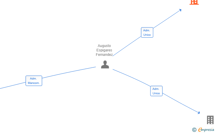 Vinculaciones societarias de AGOODBAKERY SL
