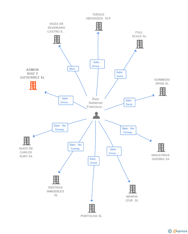 Vinculaciones societarias de ADMON RUIZ Y GUTIERREZ SL