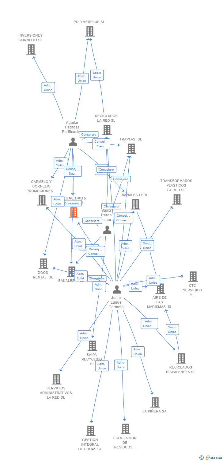 Vinculaciones societarias de ECOACTIVOS LA RED SL